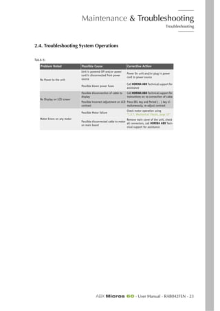 Maintenance & Troubleshooting
Troubleshooting
ABX Micros 60 - User Manual - RAB042FEN - 23
2.4. Troubleshooting System Operations
Tab.6-5:
Problem Noted Possible Cause Corrective Action
No Power to the unit
Unit is powered Off and/or power
cord is disconnected from power
source
Power On unit and/or plug in power
cord to power source
Possible blown power fuses
Call HORIBA ABX Technical support for
assistance
No Display on LCD screen
Possible disconnection of cable to
display
Call HORIBA ABX Technical support for
instructions on re-connection of cable
Possible incorrect adjustment on LCD
contrast
Press DEL key and Period ( . ) key si-
multaneously, re-adjust contrast
Motor Errors on any motor
Possible Motor failure
Check motor operation using
“1.3.7. Mechanical Checks, page 12”
Possible disconnected cable to motor
on main board
Remove main cover of the unit, check
all connectors, call HORIBA ABX Tech-
nical support for assistance
 