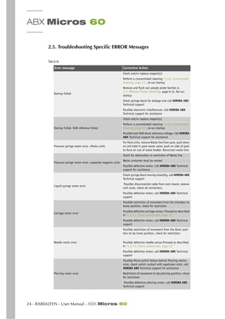ABX Micros 60
24 - RAB042FEN - User Manual - ABX Micros 60
2.5. Troubleshooting Specific ERROR Messages
Tab.6-6:
Error message Corrective Action
Startup Failed
Check and/or replace reagent(s)
Perform a concentrated cleaning “1.3.6. Concentrated
Cleaning, page 11”, re-run startup
Remove and flush out sample probe Section 6,
1.7. Manual Probe Cleaning, page 6-14. Re-run
startup
Check syringe block for leakage and call HORIBA ABX
Technical support
Possible electronic interferences. Call HORIBA ABX
Technical support for assistance
Startup Failed. HGB reference failed.
Check and/or replace reagent(s)
Perform a concentrated cleaning “1.3.6. Concentrated
Cleaning, page 11”, re-run startup
Possible bad HGB blank reference voltage. Call HORIBA
ABX Technical support for assistance
Pressure syringe motor error, «Pack» units
For Pack units, remove Waste line from pack, push down
on and hold in pack waste valve, push on side of pack
to force air out of waste badder. Reconnect waste line.
Pressure syringe motor error, «separate reagent» units
Check for obstruction or restriction of Waste line
Waste container must be vented
Possible defective motor, Call HORIBA ABX Technical
support for assistance.
Liquid syringe motor error
Check syringe block moving smoothly, call HORIBA ABX
Technical support
Possible disconnected cable from main board, remove
unit cover, check all connectors.
Possible defective motor, call HORIBA ABX Technical
support
Carriage motor error
Possible restriction of movement from the chambers to
home position, check for restriction
Possible defective carriage sensor. Proceed as described
in “1.3.7.1. Check sensors test, page 12”
Possible defective motor, call HORIBA ABX Technical
support
Needle motor error
Possible restriction of movement from the Down posi-
tion to Up home position, check for restriction
Possible defective needle sensor.Proceed as described
in “1.3.7.1. Check sensors test, page 12”
Possible defective motor, call HORIBA ABX Technical
support
Piercing motor error
Possible Micro-switch failure behind Piercing mecha-
nism, check switch contact with applicator stick, call
HORIBA ABX Technical support for assistance
Restriction of movement to Up piercing position, check
for restriction
Possible defective piercing motor, call HORIBA ABX
Technical support
 