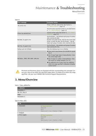 Maintenance & Troubleshooting
Menu/Overview
ABX Micros 60 - User Manual - RAB042FEN - 25
Minimum and Maximum values are displayed with the corresponding error message! Cor-
rect your value to be within the specified ranges given. If unable to be within the range
specified, call your local HORIBA ABX Technical Support Representative.
3. Menu/Overview
No printer error
Printer is Off Line, reset printer (See Section 5,
2.1. Reprint Results , page 5-3)
Power On and/or reconnect printer to unit (See Section
5, 2.1. Reprint Results , page 5-3)
Printer not selected error
Incorrect printer setup (See Section 5, 2.4. Printer
Selection , page 5-5)
Bad Date, Try again! error
Use the Period ( . ) key between each group of numbers
when entering the date.
Possible wrong date format, check for the correct date
format, re-enter the date. Use the Period( . ) key be-
tween each group of numbers when entering the date.
Bad Time, Try again! error
Use the Period( . ) key between each group of numbers
when entering the time.
Startup cycle not initiated Press the «Startup» key to run a Startup.
Bad Value... MINI : XXX, MAXI : XXX error
◆ Enter correct value between (0 to 99,999) for sample
Run #
◆ Out of range Target value in Autocalibration. Enter
the correct target value
◆ Out of range run number in Autocalibration. Enter
the correct run number between (3 to 11)
◆ Cal coefficient out of range. Enter the coefficient
within the range specified in Calibration & Quality
Control section
Tab.6-7: Menu «RESULTS»
1- RESULTS
Parameters 1
Pat. ID / Run #
Flags
Parameters 2
Tab.6-8: Menu «QC»
2- QC
1- Automatic QC Smart card menu
Select OP.
lot #
Select level (1- Low, 2- Normal, 3- High)
2- Analysis
3- Print targets QC Smart card menu
Select OP.
lot #
Select level (1- Low, 2- Normal, 3- High)
Tab.6-6:
Error message Corrective Action
 
