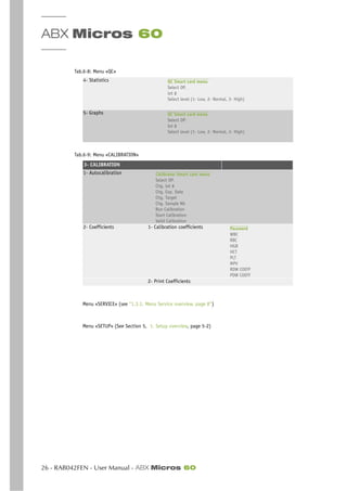 ABX Micros 60
26 - RAB042FEN - User Manual - ABX Micros 60
Menu «SERVICE» (see “1.3.1. Menu Service overview, page 8”)
Menu «SETUP» (See Section 5, 1. Setup overview, page 5-2)
4- Statistics QC Smart card menu
Select OP.
lot #
Select level (1- Low, 2- Normal, 3- High)
5- Graphs QC Smart card menu
Select OP.
lot #
Select level (1- Low, 2- Normal, 3- High)
Tab.6-9: Menu «CALIBRATION»
3- CALIBRATION
1- Autocalibration Calibrator Smart card menu
Select OP.
Chg. lot #
Chg. Exp. Date
Chg. Target
Chg. Sample Nb
Run Calibration
Start Calibration
Valid Calibration
2- Coefficients 1- Calibration coefficients Password
WBC
RBC
HGB
HCT
PLT
MPV
RDW COEFF
PDW COEFF
2- Print Coefficients
Tab.6-8: Menu «QC»
 