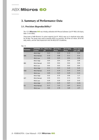 ABX Micros 60
8 - RAB042FEN - User Manual - ABX Micros 60
3. Summary of Performance Data
3.1. Precision (Reproducibility)*
The ABX Micros 60 was initially calibrated with Minocal Calibrator (Lot N° MCAL 325 Expiry
Date: 11-05-2002).
Three levels of ABX Minotrol 16 control material (Lot N°: M243) were run in duplicate twice daily
for 20 days. The results were used to quantify within run precision, SD of the run means, SD of the
daily means, and the Total Imprecision with the NCCLS EP-5 Guidelines.
.
Tab.1-5:
Parameter
MINOTROL 16
Control
Within Run
SD
SD of Runs
Means
SD of Daily
Means
Total impreci-
sion (SD)
M243 High 0.23 0.20 0.19 0.29
WBC M243 Normal 0.10 0.08 0.11 0.14
M243 Low 0.06 0.03 0.04 0.06
M243 High 0.05 0.04 0.04 0.06
RBC M243 Normal 0.05 0.04 0.04 0.06
M243 Low 0.04 0.03 0.03 0.04
M243 High 0.31 0.23 0.40 0.49
HGB M243 Normal 0.12 0.16 0.43 0.45
M243 Low 0.09 0.22 0.29 0.33
M243 High 0.52 0.79 0.96 1.17
HCT M243 Normal 0.56 0.51 0.74 0.91
M243 Low 0.26 0.26 0.32 0.42
M243 High 13.71 6.49 9.07 14.04
PLT M243 Normal 9.17 7.23 5.87 10.13
M243 Low 5.83 3.78 3.69 4.97
 