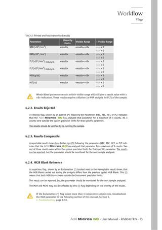 Workflow
Flags
ABX Micros 60 - User Manual - RAB042FEN - 15
:
Whole Blood parameter results within visible range will still give a result value with a
«D» indication. These results require a dilution (or PRP analysis for PLT) of the sample.
6.2.2. Results Rejected
A «Reject» flag, shown by an asterisk (*) following the Parameters WBC, RBC, HCT, or PLT indicates
that the ABX Micros 60 has analyzed that parameter for a maximum of 3 counts. All 3
counts were outside the system precision limits for that specific parameter.
The results should be verified by re-running the sample.
6.2.3. Results Comparable
A reportable result shown by a Dollar sign ($) following the parameters WBC, RBC, HCT, or PLT indi-
cates that the ABX Micros 60 has analyzed that parameter for a maximum of 3 counts. Two
out of three counts were within the system precision limits for that specific parameter. The results
can be reported, but the parameter should be monitored for the next sample analyzed.
6.2.4. HGB Blank Reference
A suspicious flag, shown by an Exclamation (!) located next to the Hemoglobin result shows that
the HGB Blank carried out during the analysis differs from the previous cycle’s HGB Blank. This (!)
means that both HGB blanks were outside the Instrument precision limits.
This result can be reported, but the parameter should be monitored for the next sample analyzed.
The MCH and MCHC may also be affected by this (!) flag depending on the severity of the results.
If the Exclamation (!) flag occurs more than 3 consecutive sample runs, troubleshoot
the HGB parameter in the following section of this manual. Section 6,
2. Troubleshooting, page 6-18.
Tab.3-2: Printed and host transmitted results
Parameters
Linearity
limits
Visible Range > Visible Range
WBC(x103
/mm3
) «result» «result»+ «D» --.-- + D
--.-- + O
RBC(x106
/mm3
) «result» «result»+ «D» --.-- + D
--.-- + O
PLT(x103
/mm3
) HGB>2g/dL
PLT(x103
/mm3
) HGB<2g/dL
«result»
«result»
«result»+ «D»
«result»+ «D»
--.-- + D
--.-- + O
--.-- + D
--.-- + O
HGB(g/dL) «result» «result»+ «D» --.-- + D
--.-- + O
HCT(%) «result» «result»+ «D» --.-- + D
--.-- + O
 