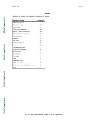 AuthorManuscriptAuthorManuscriptAuthorManuscriptAuthorManuscript
Sterling et al. Page 13
Table 2
Summary of reasons for exclusion at each stage of search
Reason for Exclusion No of Reports
After relevance screen
No antibiotic timing 131
Mortality data 10
Wrong focus/wrong group 608
Editorial, Letter, Conference paper 104
Neutropenic/Immuncompromised 64
Non-human study 73
Pediatrics 10
Non-English 4
Antibiotic prophylaxis 83
Total 1087
After manuscript review
Wrong focus/wrong group 9
Review/Abstract 3
Mortality data 5
Non-English 1
Total 18
After author contact
Failed author contact 5
Positive author response but unable to use data 2
Total 7
Crit Care Med. Author manuscript; available in PMC 2016 September 01.
 