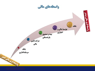 ‫ﺑﺎﻧﮏ‬
‫ﮔﺬاري‬‫ﺳﺮﻣﺎﯾﻪ‬
‫ﺗﺄﻣﯿﻦ‬ ‫ﺷﺮﮐﺖ‬
‫ﻣﺎﻟﯽ‬
‫ﺻﻨﺪوق‬ ‫و‬ ‫ﺑﯿﻤﻪ‬
‫ﺑﺎزﻧﺸﺴﺘﮕﯽ‬
‫و‬ ‫ﻣﺎﻟﯽ‬ ‫ﻣﺆﺳﺴﮥ‬
‫اﻋﺘﺒﺎري‬
‫ﺑﺎﻧﮏ‬
 