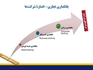 ‫ﻓﺮوﺷﯽ‬ ‫ﺧﺮده‬ ‫ﺑﺎﻧﮑﺪاري‬
Retail banking
‫وﮐﺎر‬‫ﮐﺴﺐ‬ ‫ﺑﺎﻧﮑﺪاري‬
Business banking
‫ﺷﺮﮐﺘﯽ‬ ‫ﺑﺎﻧﮑﺪاري‬
Corporate
banking
 