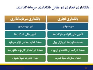 ‫ﮔﺬاري‬‫ﺳﺮﻣﺎﯾﻪ‬ ‫ﺑﺎﻧﮑﺪاري‬ ‫ﻣﻘﺎﺑﻞ‬ ‫در‬ ‫ﺗﺠﺎري‬ ‫ﺑﺎﻧﮑﺪاري‬
‫ﮔﺬاري‬‫ﺳﺮﻣﺎﯾﻪ‬ ‫ﺑﺎﻧﮑﺪاري‬
‫ﭘﺬﯾﺮ‬‫ﻏﯿﺮﺳﭙﺮده‬
‫ﻫﺎ‬‫ﺷﺮﮐﺖ‬ ‫ﻣﺎﻟﯽ‬ ‫...