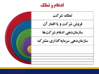 ‫ﺷﺮﮐﺖ‬ ‫ﺗﻤﻠﮏ‬
‫ﻓﺮوش‬
‫ﺷﺮﮐﺖ‬
‫آن‬ ‫اﻗﻤﺎر‬ ‫ﯾﺎ‬ ‫و‬
‫ﻫﺎ‬‫ﺷﺮﮐﺖ‬ ‫ادﻏﺎم‬ ‫دﻫﯽ‬‫ﺳﺎزﻣﺎن‬
‫ﻣﺸﺘﺮك‬ ‫ﮔﺬاري‬‫ﺳﺮﻣﺎﯾﻪ‬ ‫دﻫﯽ‬‫ﺳﺎزﻣﺎن‬
 