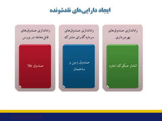 ‫ﻫﺎي‬‫ﺻﻨﺪوق‬ ‫اﻧﺪازي‬‫راه‬
‫ﺑﻮرس‬ ‫در‬ ‫ﻣﻌﺎﻣﻠﻪ‬‫ﻗﺎﺑﻞ‬
‫ﻃﻼ‬ ‫ﺻﻨﺪوق‬
‫ﻫﺎي‬‫ﺻﻨﺪوق‬ ‫اﻧﺪازي‬‫راه‬
‫ﻣﺸﺘﺮك‬ ‫ﮔﺬراي‬‫ﺳﺮﻣﺎﯾﻪ‬
‫و‬ ...