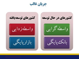 ‫ﮐﺸﻮرﻫﺎي‬
‫ﯾﺎﻓﺘﻪ‬‫ﺗﻮﺳﻌﻪ‬
‫زداﯾﯽ‬‫واﺳﻄﻪ‬
‫ﺑﺎزارﭘﺎﯾﮕﯽ‬
‫ﺗﻮﺳﻌﻪ‬ ‫ﺣﺎل‬ ‫در‬ ‫ﮐﺸﻮرﻫﺎي‬
‫ﮔﺮاﯾﯽ‬‫واﺳﻄﻪ‬
‫ﭘﺎﯾﮕﯽ‬‫ﺑﺎﻧﮏ‬
 