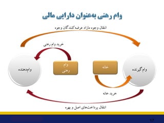 ‫دﻫﻨﺪه‬‫وام‬ ‫ﮔﯿﺮﻧﺪه‬‫وام‬
17
‫ﺑﻬﺮه‬ ‫و‬ ‫اﺻﻞ‬ ‫ﻫﺎي‬‫ﭘﺮداﺧﺖ‬ ‫اﻧﺘﻘﺎل‬
‫وﺟﻮه‬ ‫ﮐﻨﻨﺪﮔﺎن‬‫ﻋﺮﺿﻪ‬ ‫ﻣﺎزاد‬ ‫وﺟﻮه‬ ‫اﻧﺘﻘﺎل‬
‫وام‬...