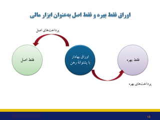 ‫اﺻﻞ‬ ‫ﻓﻘﻂ‬
‫ﺑﻬﺎدار‬ ‫اوراق‬
‫رﻫﻦ‬ ‫ﭘﺸﺘﻮاﻧﮥ‬ ‫ﺑﺎ‬
‫ﺑﻬﺮه‬ ‫ﻓﻘﻂ‬
‫اﺻﻞ‬ ‫ﻫﺎي‬‫ﭘﺮداﺧﺖ‬
‫ﺑﻬﺮه‬ ‫ﻫﺎي‬‫ﭘﺮداﺧﺖ‬
18
 