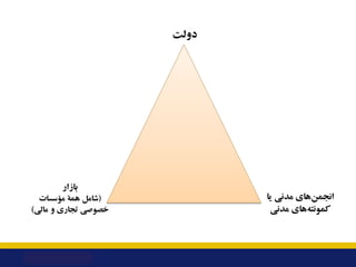 ‫دوﻟﺖ‬
‫ﺑﺎزار‬
)
‫ﻣﺆﺳﺴﺎت‬ ‫ﻫﻤﮥ‬ ‫ﺷﺎﻣﻞ‬
‫و‬ ‫ﺗﺠﺎري‬ ‫ﺧﺼﻮﺻﯽ‬
‫ﻣﺎﻟﯽ‬
(
‫ﯾﺎ‬ ‫ﻣﺪﻧﯽ‬ ‫ﻫﺎي‬‫اﻧﺠﻤﻦ‬
‫ﻣﺪﻧﯽ‬ ‫ﻫﺎي‬‫ﮐﻤﻮﻧﺘﻪ‬
 