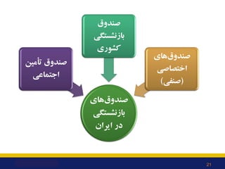 ‫ﺻﻨﺪوق‬
‫ﻫﺎي‬
‫ﺑﺎزﻧﺸﺴﺘﮕﯽ‬
‫اﯾﺮان‬ ‫در‬
‫ﺗﺄﻣﯿﻦ‬ ‫ﺻﻨﺪوق‬
‫اﺟﺘﻤﺎﻋﯽ‬
‫ﺻﻨﺪوق‬
‫ﺑﺎزﻧﺸﺴﺘﮕﯽ‬
‫ﮐﺸﻮري‬
‫ﺻﻨﺪوق‬
‫ﻫﺎي‬
‫اﺧﺘﺼﺎﺻﯽ‬
)
‫ﺻﻨ...