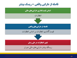 ‫زﻣﺎن‬ ‫ﻃﯽ‬ ‫در‬ ‫اﻧﺘﻈﺎرات‬ ‫ﺗﻐﯿﯿﺮ‬
‫دورﺗﺮ‬ ‫ﻣﺎﻟﯽ‬ ‫ﻫﺎي‬‫داراﯾﯽ‬ ‫ﺑﯿﺸﺘﺮ‬ ‫رﯾﺴﮏ‬
‫واﻗﻌﯽ‬ ‫ﻫﺎي‬‫داراﯾﯽ‬ ‫از‬ ‫ﻓﺎﺻﻠﻪ‬
‫اﻧﺘﻈﺎر...