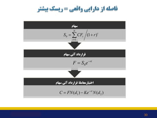 ‫ﺳﻬﺎم‬ ‫آﺗﯽ‬ ‫ﻗﺮارداد‬ ‫اﺧﺘﯿﺎرﻣﻌﺎﻣﻠﮥ‬
‫ﺳﻬﺎم‬ ‫آﺗﯽ‬ ‫ﻗﺮارداد‬
‫ﺳﻬﺎم‬
t
N
t
t r
CF
S )
1
(
1
0 +
= ∑
=
rt
e
S
F −
= 0
)
(
)
...