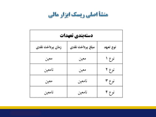 ‫ﺗﻌﻬﺪات‬ ‫ﺑﻨﺪي‬‫دﺳﺘﻪ‬
‫ﺗﻌﻬﺪ‬ ‫ﻧﻮع‬
‫ﻧﻘﺪي‬ ‫ﭘﺮداﺧﺖ‬ ‫ﻣﺒﻠﻎ‬
‫ﻧﻘﺪي‬ ‫ﭘﺮداﺧﺖ‬ ‫زﻣﺎن‬
‫ﻧﻮع‬
1
‫ﻣﻌﯿﻦ‬
‫ﻣﻌﯿﻦ‬
‫ﻧﻮع‬
2
‫ﻣﻌﯿﻦ‬
‫ﻧﺎﻣ...