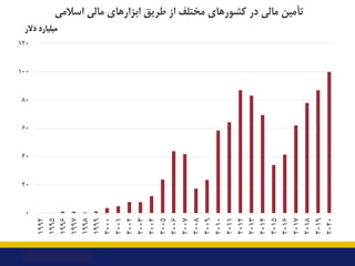 ‫ﺗﺄﻣﯿﻦ‬
‫ﻣﺎﻟﯽ‬
‫در‬
‫ﻣﺨﺘﻠﻒ‬ ‫ﮐﺸﻮرﻫﺎي‬
‫از‬
‫اﺳﻼﻣﯽ‬ ‫ﻣﺎﻟﯽ‬ ‫اﺑﺰارﻫﺎي‬ ‫ﻃﺮﯾﻖ‬
‫دﻻر‬ ‫ﻣﯿﻠﯿﺎرد‬
0
20
40
60
80
100
120 1994
199...
