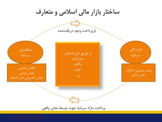 ‫ﻗﺮاردادﻫﺎي‬ ‫ﻃﺮﯾﻖ‬ ‫از‬
:
‫ﻣﺸﺎرﮐﺖ‬
‫وﮐﺎﻟﺖ‬
‫اﺟﺎره‬
‫و‬
...
‫دارﻧﺪﮔﺎن‬
‫ﺳﺮﻣﺎﯾﻪ‬
‫ﺧﺼﻮﺻﯽ‬ ‫ﺑﺨﺶ‬
)
‫ﺧﺎﻧﻮار‬
(
‫دوﻟﺘﯽ‬ ‫ﺑﺨﺶ‬
‫...