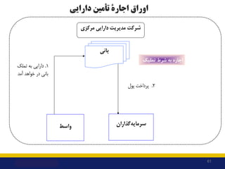 61
‫اوراق‬
‫داراﯾﯽ‬ ‫ﺗﺄﻣﯿﻦ‬ ‫اﺟﺎرة‬
‫ﻣﺮﮐﺰي‬ ‫داراﯾﯽ‬ ‫ﻣﺪﯾﺮﯾﺖ‬ ‫ﺷﺮﮐﺖ‬
2
.
‫ﭘﻮل‬ ‫ﭘﺮداﺧﺖ‬
‫ﺑﺎﻧﯽ‬
1
.
‫ﺗﻤﻠﮏ‬ ‫ﺑﻪ‬ ‫داراﯾﯽ‬
‫آ...