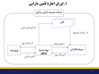 62
1
.
‫اوراق‬
‫ﺗﺄﻣﯿﻦ‬ ‫اﺟﺎرة‬
‫داراﯾﯽ‬
‫ﻣﺮﮐﺰي‬ ‫داراﯾﯽ‬ ‫ﻣﺪﯾﺮﯾﺖ‬ ‫ﺷﺮﮐﺖ‬
6
.
‫ﭘﺮداﺧﺖ‬
‫ﺑﻬﺎ‬‫اﺟﺎره‬
‫ﺑﺎﻧﯽ‬
1
.
‫اوراق‬ ‫ﻓﺮو...