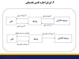 2
.
‫ﻧﻘﺪﯾﻨﮕﯽ‬ ‫ﺗﺎﻣﯿﻦ‬ ‫اﺟﺎره‬ ‫اوراق‬
1
.
‫اوراق‬ ‫ﻓﺮوش‬
2
.
‫ﭘﻮل‬ ‫ﭘﺮداﺧﺖ‬
3
.
‫ﭘﻮل‬ ‫ﭘﺮداﺧﺖ‬
4
.
‫داراﯾﯽ‬ ‫ﺧﺮﯾﺪ‬
‫واﺳﻂ‬ ...