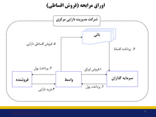 71
‫ﻣﺮاﺑﺤﻪ‬ ‫اوراق‬
)
‫اﻗﺴﺎﻃﯽ‬ ‫ﻓﺮوش‬
(
‫ﻣﺮﮐﺰي‬ ‫داراﯾﯽ‬ ‫ﻣﺪﯾﺮﯾﺖ‬ ‫ﺷﺮﮐﺖ‬
6
.
‫ﭘﺮداﺧﺖ‬
‫اﻗﺴﺎط‬
‫ﺑﺎﻧﯽ‬
1
.
‫اوراق‬ ‫ﻓﺮوش‬
2
...