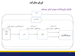 ‫ﺳﺮﻣﺎﯾﻪ‬ ‫اﺻﻞ‬ ‫و‬ ‫ﺳﻮد‬ ‫ﺑﺎزﭘﺮداﺧﺖ‬ ‫ﻓﺮآﯾﻨﺪ‬
‫اﻣ‬
‫ﯿﻦ‬
1
.
‫ﻃﺮح‬ ‫ﺗﺤﻮﯾﻞ‬ ‫و‬ ‫ﮔﺬاري‬‫ﻗﯿﻤﺖ‬ 2
.
‫ﭘﺮداﺧﺖ‬
‫ﺳﺮﻣﺎﯾﻪ‬ ‫اﺻﻞ‬ ‫و...