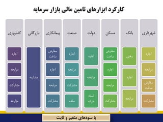 ‫ﺳﺮﻣﺎﯾﻪ‬ ‫ﺑﺎزار‬ ‫ﻣﺎﻟﯽ‬ ‫ﺗﺎﻣﯿﻦ‬ ‫اﺑﺰارﻫﺎي‬ ‫ﮐﺎرﮐﺮد‬
‫ﮐﺸﺎورزي‬
‫اﺟﺎره‬
‫ﻣﺮاﺑﺤﻪ‬
‫ﻣﺸﺎرﮐﺖ‬
‫ﻣﺰارﻋﻪ‬
‫ﺑﺎزرﮔﺎﻧﯽ‬
‫ﻣﻀﺎرﺑﻪ‬
‫ﭘﯿﻤﺎ...
