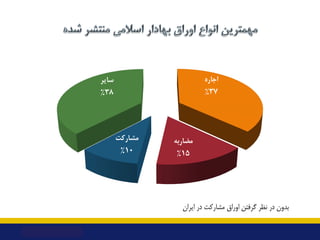 ‫اﺟﺎره‬
37
%
‫ﻣﻀﺎرﺑﻪ‬
15
%
‫ﻣﺸﺎرﮐﺖ‬
10
%
‫ﺳﺎﯾﺮ‬
38
%
‫اﯾﺮان‬ ‫در‬ ‫ﻣﺸﺎرﮐﺖ‬ ‫اوراق‬ ‫ﮔﺮﻓﺘﻦ‬ ‫ﻧﻈﺮ‬ ‫در‬ ‫ﺑﺪون‬
 