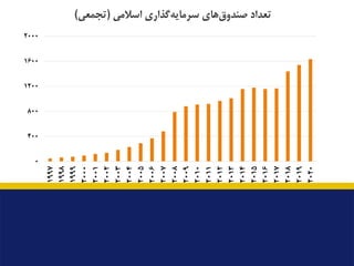 ‫ﺗﻌﺪاد‬
‫ﮔﺬاري‬‫ﺳﺮﻣﺎﯾﻪ‬ ‫ﻫﺎي‬‫ﺻﻨﺪوق‬
‫اﺳﻼﻣﯽ‬
)
‫ﺗﺠﻤﻌﯽ‬
(
0
400
800
1200
1600
2000
1997
1998
1999
2000
2001
2002
2003
2004
...