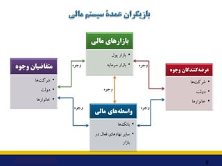 8
‫وﺟﻮه‬ ‫ﻣﺘﻘﺎﺿﯿﺎن‬
•
‫ﻫﺎ‬‫ﺷﺮﮐﺖ‬
•
‫دوﻟﺖ‬
•
‫ﺧﺎﻧﻮارﻫﺎ‬
‫وﺟﻮه‬ ‫ﮐﻨﻨﺪﮔﺎن‬‫ﻋﺮﺿﻪ‬
•
‫ﻫﺎ‬‫ﺷﺮﮐﺖ‬
•
‫دوﻟﺖ‬
•
‫ﺧﺎﻧﻮارﻫﺎ‬
‫ﻫﺎي‬‫واﺳ...