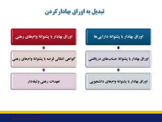 ‫رﻫﻨﯽ‬ ‫ﻫﺎي‬‫وام‬ ‫ﭘﺸﺘﻮاﻧﮥ‬ ‫ﺑﺎ‬ ‫ﺑﻬﺎدار‬ ‫اوراق‬
‫رﻫﻨﯽ‬ ‫ﻫﺎي‬‫وام‬ ‫ﭘﺸﺘﻮاﻧﮥ‬ ‫ﺑﺎ‬ ‫ﻗﺮﺿﻪ‬ ‫اﻧﺘﻘﺎﻟﯽ‬ ‫ﮔﻮاﻫﯽ‬
‫دار‬‫وﺛﯿﻘﻪ‬ ‫...