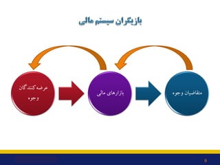 ‫ﮐﻨﻨﺪﮔﺎن‬‫ﻋﺮﺿﻪ‬
‫وﺟﻮه‬
‫ﻣﺎﻟﯽ‬ ‫ﺑﺎزارﻫﺎي‬ ‫وﺟﻮه‬ ‫ﻣﺘﻘﺎﺿﯿﺎن‬
9
 