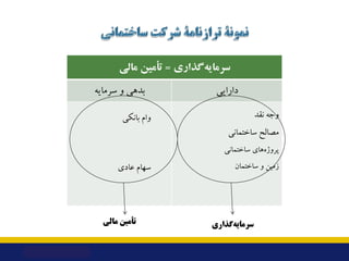 ‫ﮔﺬاري‬‫ﺳﺮﻣﺎﯾﻪ‬
=
‫ﻣﺎﻟﯽ‬ ‫ﺗﺄﻣﯿﻦ‬
‫ﺑﺪﻫﯽ‬
‫و‬
‫ﺳﺮﻣﺎﯾﻪ‬ ‫داراﯾﯽ‬
‫ﺑﺎﻧﮑﯽ‬ ‫وام‬
‫ﻋﺎدي‬ ‫ﺳﻬﺎم‬
‫ﻧﻘﺪ‬ ‫وﺟﻪ‬
‫ﻣﺼﺎﻟﺢ‬
‫ﺳﺎﺧﺘﻤﺎﻧﯽ‬
‫...
