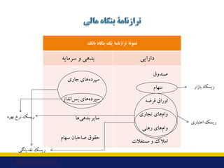 ‫ﺑﺎﻧﮏ‬ ‫ﺑﻨﮕﺎه‬ ‫ﯾﮏ‬ ‫ﺗﺮازﻧﺎﻣﮥ‬ ‫ﻧﻤﻮﻧﮥ‬
‫ﺑﺪﻫﯽ‬
‫و‬
‫ﺳﺮﻣﺎﯾﻪ‬ ‫داراﯾﯽ‬
‫ﺟﺎري‬ ‫ﻫﺎي‬‫ﺳﭙﺮده‬
‫اﻧﺪاز‬‫ﭘﺲ‬ ‫ﻫﺎي‬‫ﺳﭙﺮده‬
‫ﻫﺎ‬‫ﺑﺪﻫﯽ...