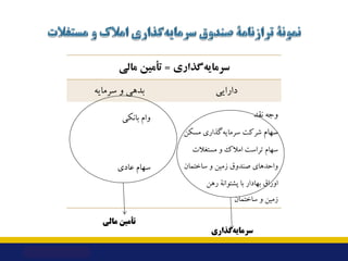 ‫ﮔﺬاري‬‫ﺳﺮﻣﺎﯾﻪ‬
=
‫ﻣﺎﻟﯽ‬ ‫ﺗﺄﻣﯿﻦ‬
‫ﺑﺪﻫﯽ‬
‫و‬
‫ﺳﺮﻣﺎﯾﻪ‬ ‫داراﯾﯽ‬
‫ﺑﺎﻧﮑﯽ‬ ‫وام‬
‫ﻋﺎدي‬ ‫ﺳﻬﺎم‬
‫ﻧﻘﺪ‬ ‫وﺟﻪ‬
‫ﺳﻬﺎم‬
‫ﻣﺴﮑﻦ‬ ‫ﮔﺬاري...