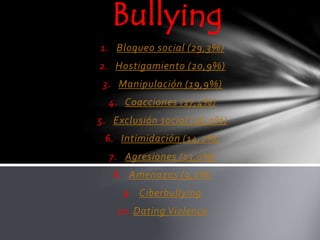 1. Bloqueo social (29,3%)
2. Hostigamiento (20,9%)
3. Manipulación (19,9%)
4. Coacciones (17,4%)
5. Exclusión social (16,0%)
6. Intimidación (14,2%)
7. Agresiones (13,0%)
8. Amenazas (9,1%)
9. Ciberbullying
10. Dating Violence
Bullying
 