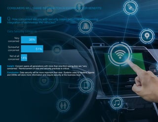 10 | Connected and Self-Driving Cars Spark Industry Convergence © 2018 Acxiom Corporation.
CONSUMERS WILL SHARE INFORMATION IN EXCHANGE FOR BENEFITS
Q: How concerned are you with security issues posed by the increasing
integration of technology into vehicles?
Insight: Concern spans all generations with more than one-third saying they are “very
concerned.” Reinforcement of data and security practices is critical.
Conclusion: Data security will be more important than ever. Systems used by dealers, agents
and OEMs will store more information and require security at the business level.
Not at all
concerned
Somewhat
concerned
Very
concerned
36%
14%
51%
Data Security Concerns
 