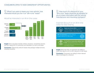 11 | Connected and Self-Driving Cars Spark Industry Convergence © 2018 Acxiom Corporation.
CONSUMERS OPEN TO NEW OWNERSHIP OPPORTUNITIES
Q: What If you were to lease your next vehicle, how
interested would you be in an “all-in-one” lease?
Insight: All-in-one lease includes vehicle, insurance, connectivity services
and fuel. Nearly 60% of consumers are interested in an all-in-one lease.
Conclusion: Opportunity exists for leases that package multiple services,
including insurance.
Deﬁnitely
would not
Probably
would not
Probably
would
Deﬁnitely
would
20%
21%
20%
39%
28%
45%
65%
74%
78%
Gen Z
(1995-
2004)
Gen Y
(1977-
1994)
Gen X
(1965-
1976)
Baby
Boomer
(1946-
1964)
Pre-
Boomer
(1945 and
earlier)
Would be Interested in an All-In-One Lease
Q: How much of a discount on your
“all-in-one” lease would be acceptable for
you to share information with the vehicle
manufacturer and insurance company?
Insight: More than 50% of consumers are willing to
share their data for a 6% to 20% discount on their lease.
Conclusion: Consumers are willing to share relevant
data in exchange for a discount.
Nearly two-thirds (63%) of consumers
would be willing to share data for a
discount of 20% or less on their lease.
For the 9% of consumers stating "don't
know", demonstrating value in the data
could help determine what discount they
are willing to accept
22% of consumers would be willing to
accept a discount of 10% or less
Expected discount on an All-In-One
Lease for Data Sharing
 