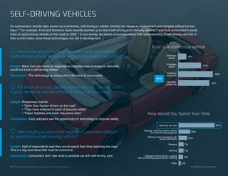 12 | Connected and Self-Driving Cars Spark Industry Convergence © 2018 Acxiom Corporation.
SELF-DRIVING VEHICLES
An autonomous vehicle (also known as a driverless, self-driving or robotic vehicle) can sense its environment and navigate without human
input.12
For example, Ford and Domino’s have recently teamed up to test a self-driving pizza delivery service;13
and Audi announced it would
have an autonomous vehicle on the road by 2020.14
In our survey, we asked consumers about their understanding of self-driving vehicles in
their current state, since these technologies are still in development.
© 2018 Acxiom Corporation.12 | Connected and Self-Driving Cars Spark Industry Convergence
Q: How much would you trust the ability of an autonomous
(self-driving) vehicle to operate without a human driver’s input?
Insight: More than two-thirds of respondents indicated they probably or definitely
would not trust a self-driving vehicle.
Conclusion: The technology is not proven in the mind of consumers.
8%
23%
36%
32%
Definitely
would
Probably
would
Probably
would not
Definitely
would not
68%
Trust of Autonomous Vehicle
Q: For those who trust, please explain why you say you would
trust a vehicle to operate without a human driver’s input.
Insight: Responses include:
•	“Safer than human drivers on the road”
•	“They have matured to point of assured safety”
•	“Fewer fatalities and lower insurance rates”
Conclusion: Early adopters see the opportunity for technology to improve safety.
Q: How would you spend the majority of your time riding in
an autonomous (self-driving) vehicle?
Insight: Half of respondents said they would spend their time watching the road.
This is a big trust issue that must be overcome.
Conclusion: Consumers don’t see what is possible yet with self-driving cars.
50%Watching the road
Reading, watching videos, surfing
the internet, playing games
Talking or text messaging with
family and friends
Sleeping
Working
Managing home life (e.g., paying
bills, scheduling appointments, ordering
Other
16%
12%
7%
7%
6%
3%
How Would You Spend Your Time
 