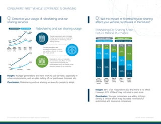 7 | Connected and Self-Driving Cars Spark Industry Convergence © 2018 Acxiom Corporation.
CONSUMERS’ FIRST VEHICLE EXPERIENCE IS CHANGING
Q: Describe your usage of ridesharing and car
sharing services
Insight: Younger generations are more likely to use services, especially in
urban environments, and are also putting off car purchases, licenses, etc.
Conclusion: Ridesharing and car sharing are easy for people to adopt.
10%
14%
23%
41%
38%
1% 3%
8%
17%
13%
13%
25%
39%
5%
7%
16%
USE RIDESHARING USE CAR SHARING
Gen Z
(1995-
2004)
Gen Y
(1977-
1994)
Gen X
(1965-
1976)
Baby
Boomer
(1946-
1964)
Pre-
Boomer
(1945 and
earlier)
UrbanSuburbanRural
Ridesharing and car sharing usage
Younger generations, and individuals
in urban environments are more likely
to participate in ridesharing and car
sharing services
Especially in urban and suburban
environments, using these services
is much more economical and
commonplace due to the density of the
areas and hassles of car ownership.
Younger generations are
eschewing purchasing a car, or
even getting a license, for longer
and longer periods
Q: Will the impact of ridesharing/car sharing
affect your vehicle purchases in the future?
Insight: 58% of all respondents say that there is no effect.
However, 43% of GenZ may not need to own a car.
Conclusion: Younger consumers are willing to forgo
owning a vehicle which may decrease revenues for
automotive and insurance companies.
PROBABLY WOULD NOT DEFINITELY WOULD NOT
DEFINITELY WOULD PROBABLY WOULD
4%
8%
33%
54%
3%
12%
29%
56%
7%
18%
28%
47%
9%
27%
28%
35%
7%
42%
30%
21%
Gen Z
(1995-
2004)
Gen Y
(1977-
1994)
Gen X
(1965-
1976)
Baby
Boomer
(1946-
1964)
Pre-
Boomer
(1945 and
earlier)
Ridsharing/Car Sharing Affect
Future Vehicle Purchases
 