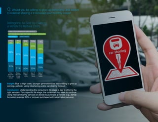 8 | Connected and Self-Driving Cars Spark Industry Convergence © 2018 Acxiom Corporation.
Q: Would you be willing to give up ownership and switch
to ride/car sharing if it reduced your monthly costs?
Insight: Due to high costs, younger generations are more willing to give up
owning a vehicle, using ridesharing and/or car sharing instead.
Conclusion: Understanding the consumer’s life stage is key to offering the
right services. For a specific life stage, the consumer may seek to continue
using ride/car sharing services or decide to purchase a vehicle (e.g., family
formation requires SUV or minivan purchased with subscription service).
NO EFFECT DON’T KNOW
MY HOUSEHOLD MAY NOT NEED AS MANY VEHICLES
I MAY STOP OWNING MY OWN VEHICLE
7%
6%
56%
31%
4%
8%
67%
21%
8%
13%
59%
20%
10%
20%
50%
20%
14%
29%
32%
25%
Gen Z
(1995-
2004)
Gen Y
(1977-
1994)
Gen X
(1965-
1976)
Baby
Boomer
(1946-
1964)
Pre-
Boomer
(1945 and
earlier)
Willingness to Give Up Owning
a Vehicle to Reduce Costs
 