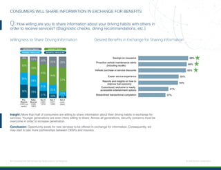 9 | Connected and Self-Driving Cars Spark Industry Convergence © 2018 Acxiom Corporation.
CONSUMERS WILL SHARE INFORMATION IN EXCHANGE FOR BENEFITS
Q: How willing are you to share information about your driving habits with others in
order to receive services? (Diagnostic checks, dining recommendations, etc.)
Insight: More than half of consumers are willing to share information about their driving habits in exchange for
services. Younger generations are even more willing to share. Across all generations, security concerns must be
overcome in order to increase penetration.
Conclusion: Opportunity exists for new services to be offered in exchange for information. Consequently, we
may start to see more partnerships between OEM’s and insurers.
PROBABLY WOULD NOT DEFINITELY WOULD NOT
DEFINITELY WOULD PROBABLY WOULD
8%
33%
29%
30%
11%
33%
28%
28%
20%
43%
21%
17%
25%
44%
21%
10%
26%
57%
11%
5%
Gen Z
(1995-
2004)
Gen Y
(1977-
1994)
Gen X
(1965-
1976)
Baby
Boomer
(1946-
1964)
Pre-
Boomer
(1945 and
earlier)
Willingness to Share Driving Information Desired Benefits in Exchange for Sharing Information
 