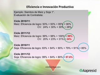 Eficiencia e Innovación Productiva
Ejemplo: Siembra de Maíz y Soja 1°.
Evaluación de Contratista:

Ciclo 2010/11:
Maíz: Eficiencia de logro: 93% + 93% + 85% = 90%
                      CV: 24% + 30% + 30% = 28%

Ciclo 2011/12:
Maíz: Eficiencia de logro: 99% + 98% + 100% = 99%
                      CV: 20% + 23% + 31% = 24%

Ciclo 2010/11
Soja: Eficiencia de logro: 83% + 84% + 90% + 79% + 91% = 85%

Ciclo 2011/12:
Soja: Eficiencia de logro: 99% + 84% + 80% = 87.6%
 
