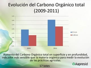 Evolución del Carbono Orgánico total
                 (2009-2011)




 Aumento del Carbono Orgánico total en superficie y en profundidad,
indicador más sensible que la materia orgánica para medir la evolución
                      de las prácticas agrícolas.
                              17 lotes
 