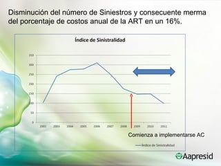 Disminución del número de Siniestros y consecuente merma
del porcentaje de costos anual de la ART en un 16%.




                                 Comienza a implementarse AC
 