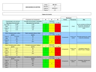 Código              PR- IG 1
                                                                           Revisión                2
                                      INDICADORES DE GESTIÓN
                                                                           Vigencia           28/05/2011
                                                                           Páginas               1/2



                                                                        Tablero de Control


                                                                                                                       Monitoreo
                                      Parámetros de Comparación              B            R               M       Forma       Frecuencia                Obs
   Productividad x mm de lluvia    Promedio de las últimas 3 campañas                 Valoración
     Kgs grano/ ha/ mm lluvia          Kgs grano/ ha/ mm lluvia             = o>      = o < 10%        << 10%
Trigo/ Soja          22.84                      13.29                         x                                                             No se considera la eficiencia
                                                                                                                                             de la lluvia, se toman los
  Maíz                 17.42                     13.93                        x                                 Comparación        Anual
                                                                                                                                              valores de precipitación
 Sorgo G                9.39                      9.08                        x                                                                         caida.
  Soja 1                6.33                      4.8                         x
  Total
  Rend. Promedio anual x cultivo     Rend. promedio últimos 4 años                    Valoración
             qq/ ha                             qq/ ha                        >       = o < 10%        << 10%
 Trigo/ S             51.9/18.5                   30                          x                                               Anual y por   Promedio general por cultivo
                                                                                                                Comparación
  Maíz                   85                       77                          x                                                 cultivo        ( todos los ambientes).
 Sorgo G                45.3                      57                                                       x
  Soja 1                 25                       25.4                                    x
  Soja 2                 18
  Rend. Promedio anual x cultivo     Promedio zonal anual (Testigo )                  Valoración
             qq/ ha                             qq/ ha                        >       = o < 10%        << 10%
 Trigo/ S               51.9                      48                          x                                               Anual y por     Considerar Valores de
                                                                                                                Comparación
  Maíz                   85                       70                          x                                                cultivo.       SAGYP Dto G. Villegas
 Sorgo G                45.3                      46                                      x
  Soja 1                 25                       30.4                                                     x
  Soja 2                 18
  Rend. Promedio anual x cultivo   Promedio anual Nacional (SAGPyA)                   Valoración
             qq/ ha                             qq/ ha                        >       = o < 10%        << 10%
 Trigo/ S             51,9/18,5                  24.9                         x                                               Anual y por    Considerar Valores de Ia
                                                                                                                Comparación
  Maíz                   85                       78                          x                                                cultivo.             SAGPyA.
 Sorgo G                 44                       48.4                                    x
  Soja 1                 25                       29                                                       x
  Soja 2                 18
 