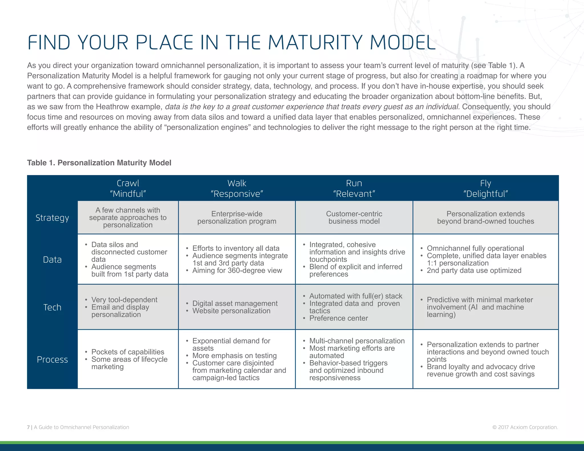 7 | A Guide to Omnichannel Personalization © 2017 Acxiom Corporation.
Crawl
“Mindful”
Walk
“Responsive”
Run
“Relevant”
Fly
“Delightful”
Strategy
A few channels with
separate approaches to
personalization
Enterprise-wide
personalization program
Customer-centric
business model
Personalization extends
beyond brand-owned touches
Data
•	 Data silos and
disconnected customer
data
•	 Audience segments
built from 1st party data
•	 Efforts to inventory all data
•	 Audience segments integrate
1st and 3rd party data
•	 Aiming for 360-degree view
•	 Integrated, cohesive
information and insights drive
touchpoints
•	 Blend of explicit and inferred
preferences
•	 Omnichannel fully operational
•	 Complete, unified data layer enables
1:1 personalization
•	 2nd party data use optimized
Tech
•	 Very tool-dependent
•	 Email and display
personalization
•	 Digital asset management
•	 Website personalization
•	 Automated with full(er) stack
•	 Integrated data and proven
tactics
•	 Preference center
•	 Predictive with minimal marketer
involvement (AI and machine
learning)
Process
•	 Pockets of capabilities
•	 Some areas of lifecycle
marketing
•	 Exponential demand for
assets
•	 More emphasis on testing
•	 Customer care disjointed
from marketing calendar and
campaign-led tactics
•	 Multi-channel personalization
•	 Most marketing efforts are
automated
•	 Behavior-based triggers
and optimized inbound
responsiveness
•	 Personalization extends to partner
interactions and beyond owned touch
points
•	 Brand loyalty and advocacy drive
revenue growth and cost savings
FIND YOUR PLACE IN THE MATURITY MODEL
As you direct your organization toward omnichannel personalization, it is important to assess your team’s current level of maturity (see Table 1). A
Personalization Maturity Model is a helpful framework for gauging not only your current stage of progress, but also for creating a roadmap for where you
want to go. A comprehensive framework should consider strategy, data, technology, and process. If you don’t have in-house expertise, you should seek
partners that can provide guidance in formulating your personalization strategy and educating the broader organization about bottom-line benefits. But,
as we saw from the Heathrow example, data is the key to a great customer experience that treats every guest as an individual. Consequently, you should
focus time and resources on moving away from data silos and toward a unified data layer that enables personalized, omnichannel experiences. These
efforts will greatly enhance the ability of “personalization engines” and technologies to deliver the right message to the right person at the right time.
Table 1. Personalization Maturity Model
 