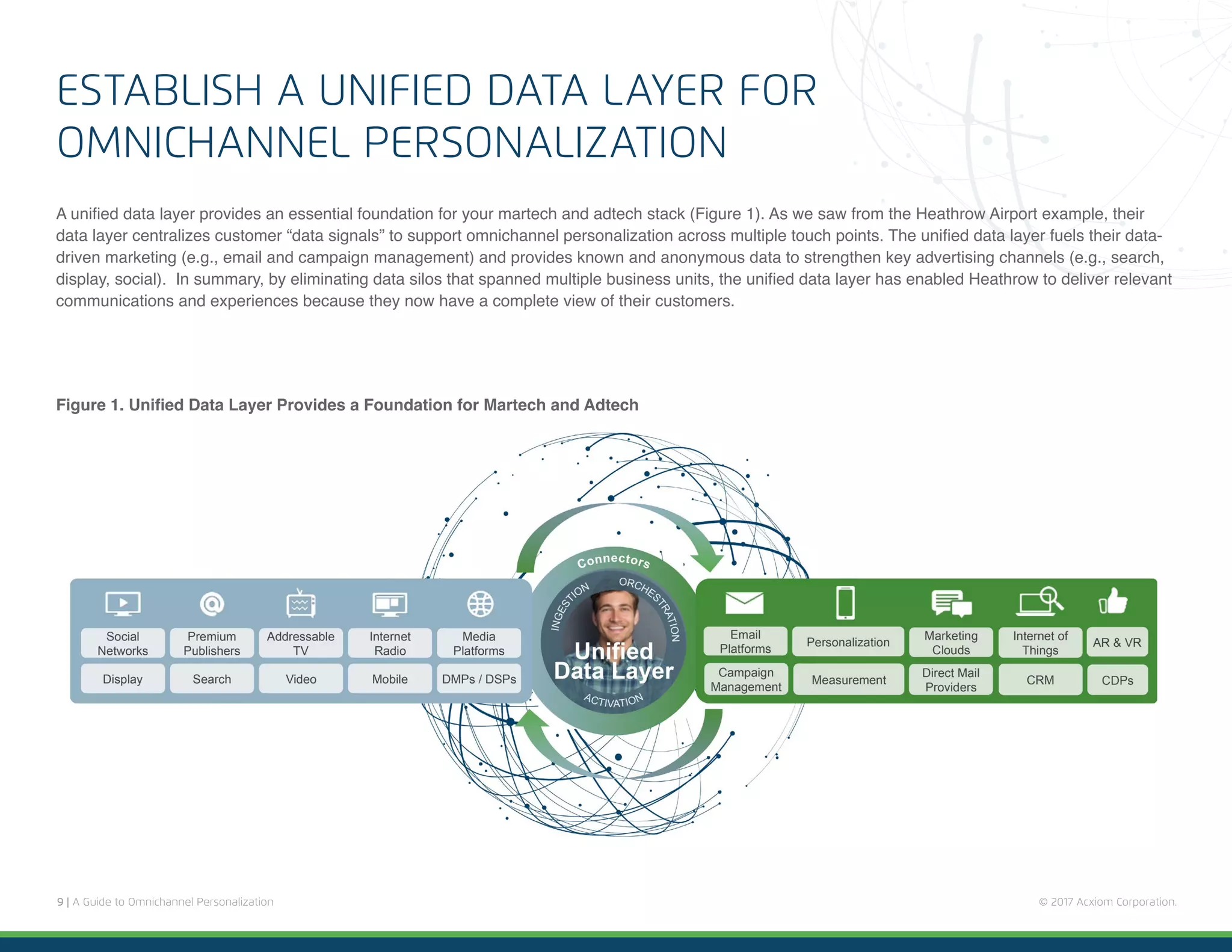 9 | A Guide to Omnichannel Personalization © 2017 Acxiom Corporation.
ESTABLISH A UNIFIED DATA LAYER FOR
OMNICHANNEL PERSONALIZATION
A unified data layer provides an essential foundation for your martech and adtech stack (Figure 1). As we saw from the Heathrow Airport example, their
data layer centralizes customer “data signals” to support omnichannel personalization across multiple touch points. The unified data layer fuels their data-
driven marketing (e.g., email and campaign management) and provides known and anonymous data to strengthen key advertising channels (e.g., search,
display, social). In summary, by eliminating data silos that spanned multiple business units, the unified data layer has enabled Heathrow to deliver relevant
communications and experiences because they now have a complete view of their customers.
Figure 1. Unified Data Layer Provides a Foundation for Martech and Adtech
 