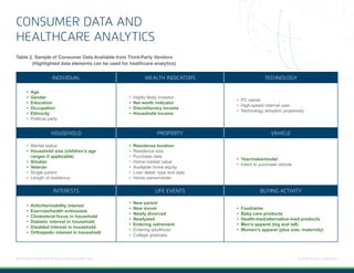 6 | Enhance Healthcare Analytics with Consumer Data © 2018 Acxiom Corporation.
INDIVIDUAL WEALTH INDICATORS TECHNOLOGY
•	 Age
•	 Gender
•	 Education
•	 Occupation
•	 Ethnicity
•	 Political party
•	 Highly likely investor
•	 Net worth indicator
•	 Discretionary income
•	 Household income
•	 PC owner
•	 High-speed internet user
•	 Technology adoption propensity
HOUSEHOLD PROPERTY VEHICLE
•	 Marital status
•	 Household size (children’s age
ranges if applicable)
•	 Smoker
•	 Veteran
•	 Single parent
•	 Length of residence
•	 Residence location
•	 Residence size
•	 Purchase date
•	 Home market value
•	 Available home equity
•	 Loan detail, type and date
•	 Home owner/renter
•	 Year/make/model
•	 Intent to purchase vehicle
INTERESTS LIFE EVENTS BUYING ACTIVITY
•	 Arthritis/mobility interest
•	 Exercise/health enthusiast
•	 Cholesterol focus in household
•	 Diabetic interest in household
•	 Disabled interest in household
•	 Orthopedic interest in household
•	 New parent
•	 New mover
•	 Newly divorced
•	 Newlywed
•	 Entering retirement
•	 Entering adulthood
•	 College graduate
•	 Food/wine
•	 Baby care products
•	 Health-med/alternative-med products
•	 Men’s apparel (big and tall)
•	 Women’s apparel (plus size, maternity)
CONSUMER DATA AND
HEALTHCARE ANALYTICS
Table 2. Sample of Consumer Data Available from Third-Party Vendors
	 (Highlighted data elements can be used for healthcare analytics)
 